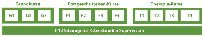 Hypnotherapie-Fortbildung_Aufbau