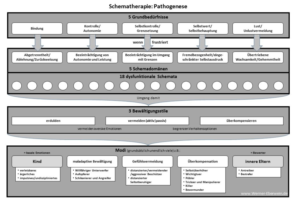 Schematherapie_Pathogenese